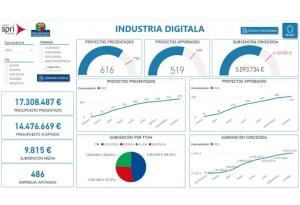 Lee más sobre el artículo Aún estás a tiempo de presentar tu proyecto para la ayuda Industria Digitala 2022