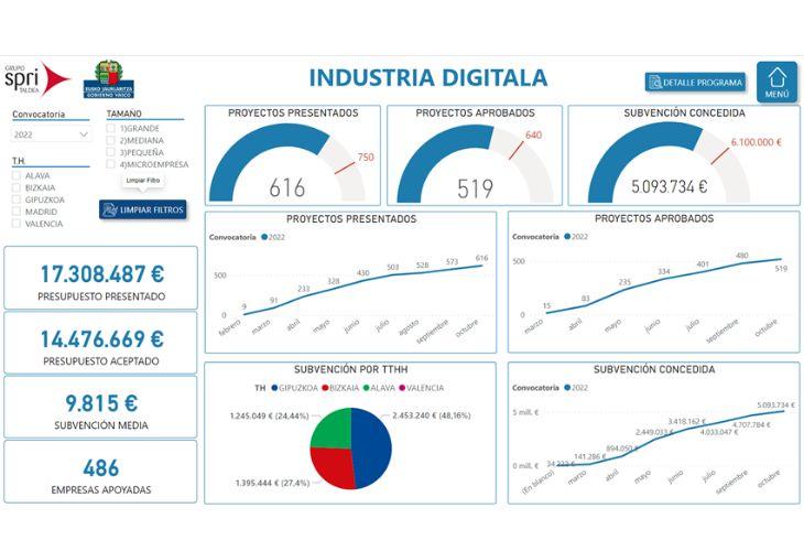 Lee más sobre el artículo Aún estás a tiempo de presentar tu proyecto para la ayuda Industria Digitala 2022